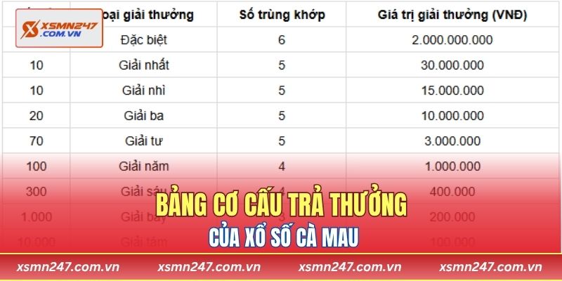 Bảng cơ cấu trả thưởng của xổ số Cà Mau