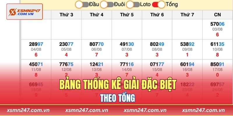 Bảng thống kê giải đặc biệt theo tổng
