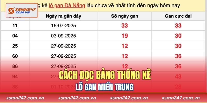 Cách đọc bảng thống kê lô gan miền Trung