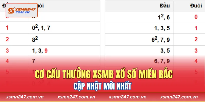 Cơ cấu thưởng XSMB Xổ số miền bắc cập nhật mới nhất 