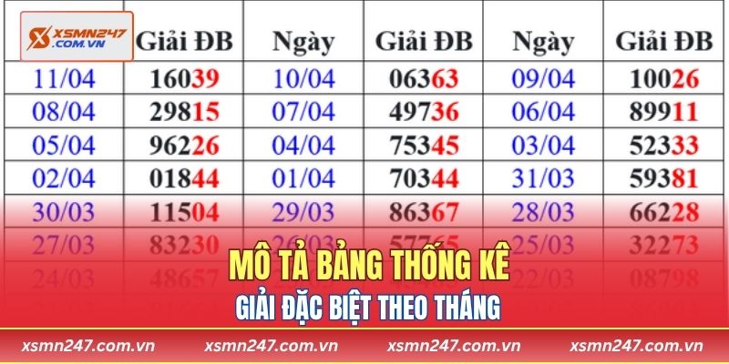 Mô tả bảng thống kê giải đặc biệt theo tháng