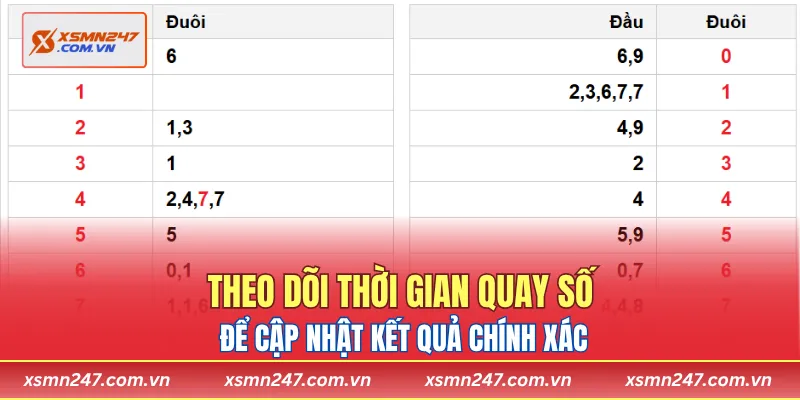 Theo dõi thời gian quay số để cập nhật kết quả chính xác