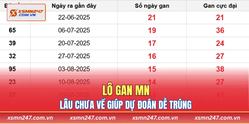 Tổng hợp các cặp lô gan MN lâu chưa về giúp dự đoán dễ trúng