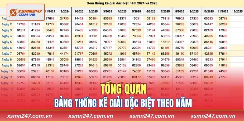 Tổng quan bảng thống kê giải đặc biệt theo năm