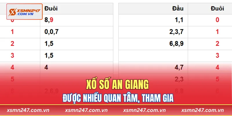 Xổ số An Giang được nhiều quan tâm, tham gia