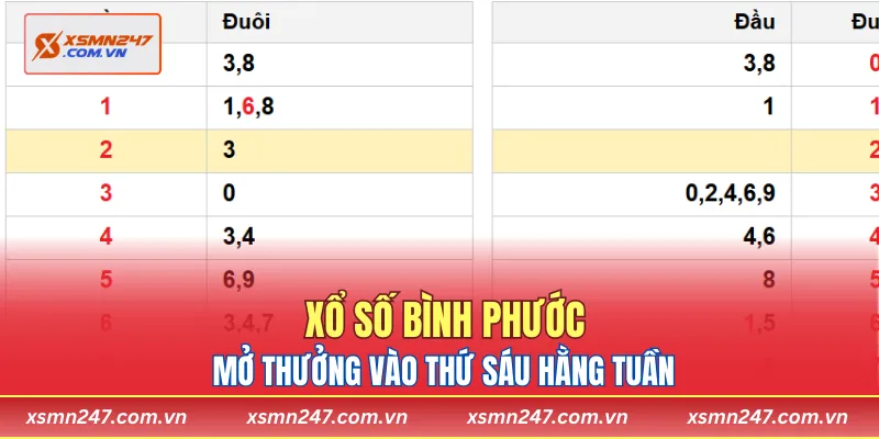 Xổ số Bình Phước mở thưởng vào thứ sáu hằng tuần