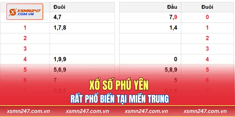 Xổ số Phú Yên rất phổ biến tại miền Trung