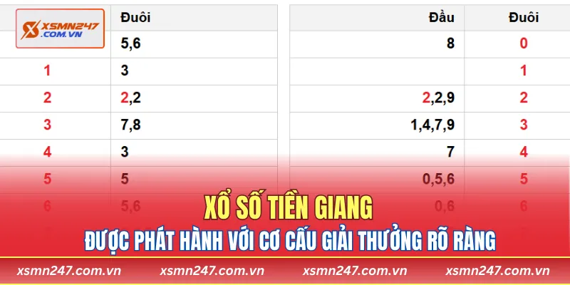 Xổ số Tiền Giang được phát hành với cơ cấu giải thưởng rõ ràng